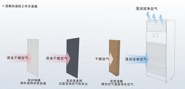 濕膜加濕器工作示意圖